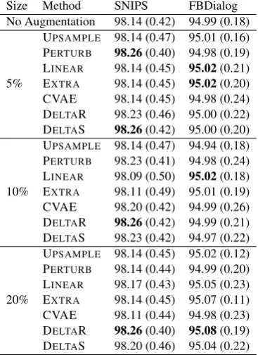 Table 1: IC accuracy on SNIPS and Facebook datasetwith all training data, reported as mean (SD).