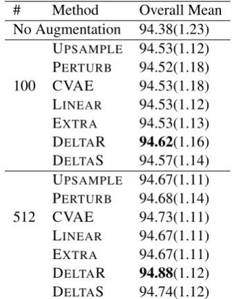 Table 3: IC accuracy on SNIPS dataset in the FSI set-ting, reported asupsampled toto Appendix’s Table mean (SD)