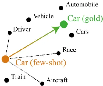 Figure 1: The DN task compares the few-shot vector tothe gold vector (arrow), while the Chimera and CRWtask compare system and human similarity to a selec-tion of other words (dotted lines).