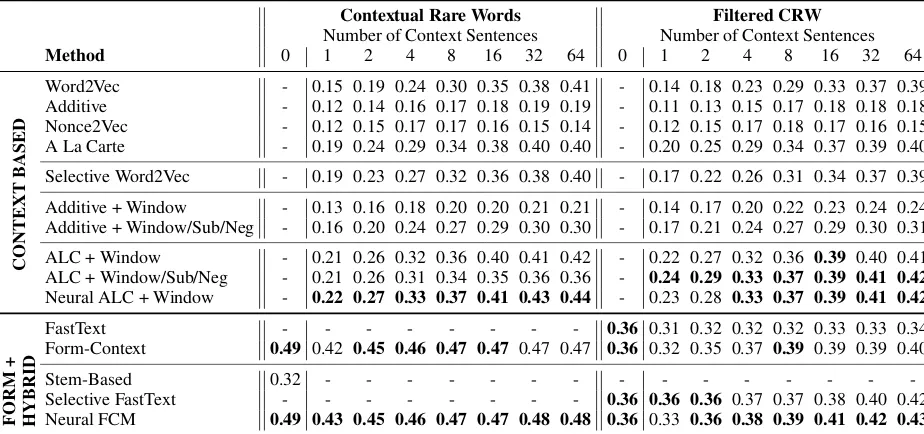 Table 2: Results on both CRW tasks. The best result per category in every column is marked in bold