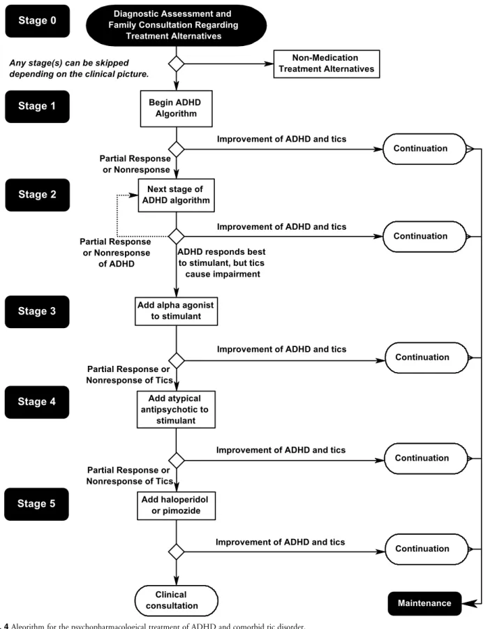 Fig. 4 Algorithm for the psychopharmacological treatment of ADHD and comorbid tic disorder.