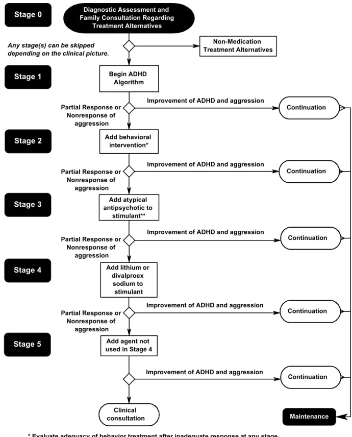 Fig. 5 Algorithm for the psychopharmacological treatment of ADHD and comorbid aggression.