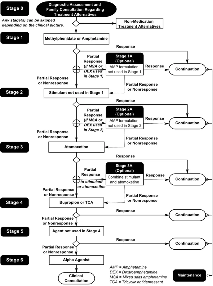 Fig. 1 Algorithm for the psychopharmacological treatment of ADHD.