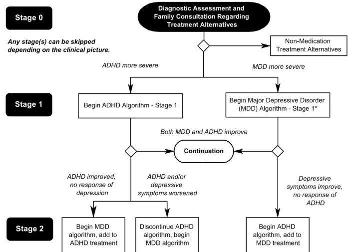 Fig. 2 Algorithm for the psychopharmacological treatment of ADHD and comorbid depressive disorder