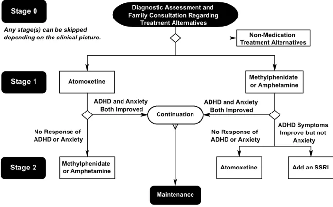 Fig. 3 Algorithm for the psychopharmacological treatment of ADHD and comorbid anxiety disorder.