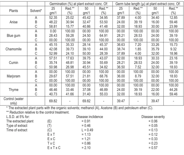Table 1: Effect of organic solvent plant extracts on spore germination criteria in lab., 24 h