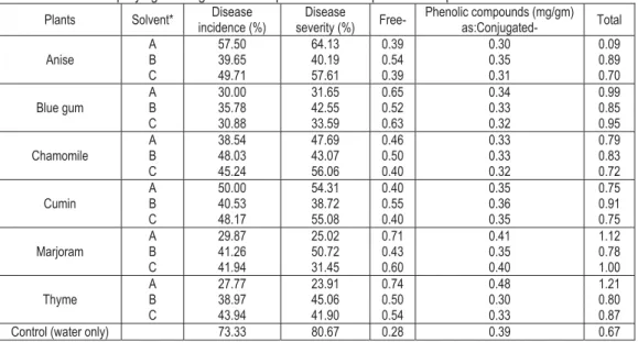 Table 3: Effect of foliar spraying with organic solvent plant extracts on phenolic compound contents of leaves