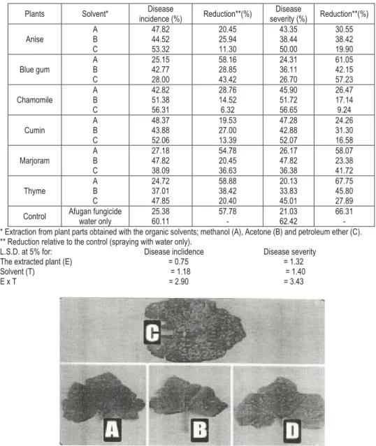 Table 6: Effect of foliar spray of OSE's on incidence and severity of powdery mildew on squash plants, grown under  natural infection in the field during season 2008