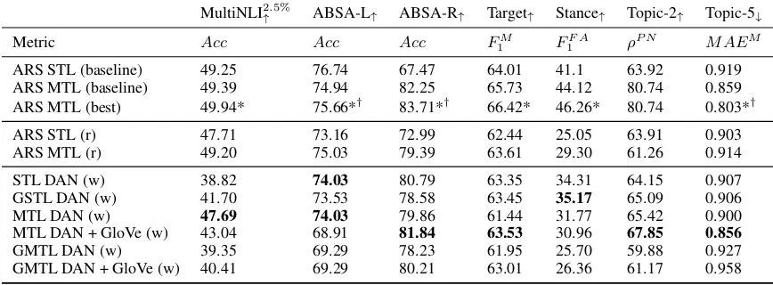 Table 4: Comparisons of mean training epoch time,number of trainable architecture parameters (i.e., train-able non-word-embedding parameters), and perfor-mance of the reimplemented (r) ARS model and theDAN model in the MTL setting for the MultiNLI2.5%and T