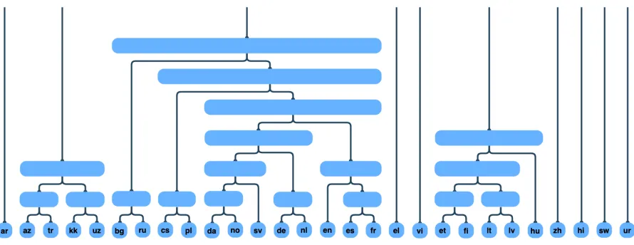 Figure 1: Agglomerative clustering of Languages based on the PWCCA similarity between their represenations,generated from layer 6 of a pretrained multilingual uncased BERT.