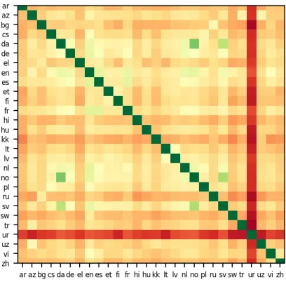 Figure 6: PWCCA generated similarity matrix betweenlanguages.