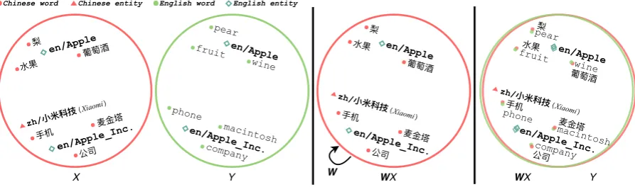 Figure 4: Using the aligned entities as anchors to learn a linear mapping (rotation matrix) which maps a sourcelanguage embedding space to a target language embedding space.