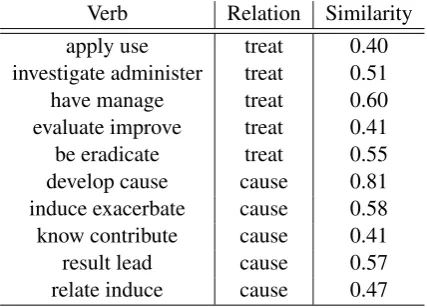 Table 1: Examples of verb mappings for compound-disease relation. Each verb (can be n-gram as well)is mapped to its closest class (cause, treat) with pre-trained word embeddings.
