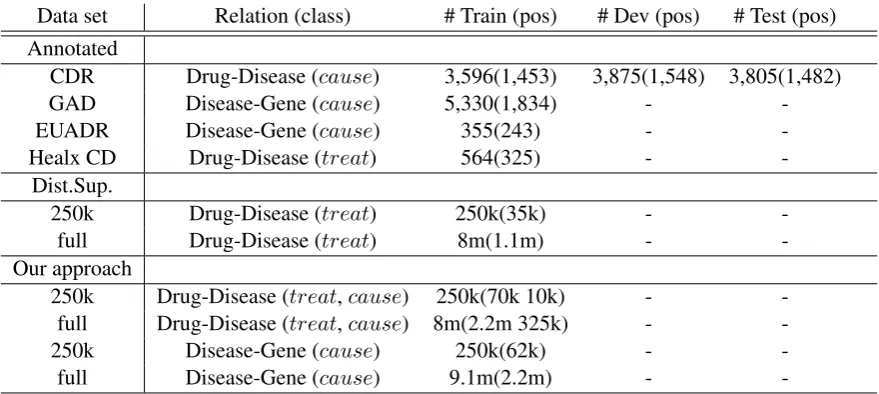 Table 2: Data sets used in our experiments. ’Our approach’ stands for the procedure described in Section 3.1.The Drug-Disease relation for our approach yields two positive classes, treat and cause, therefore we reportaccordingly positives from each class in parentheses.