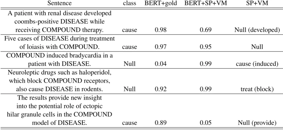 Table 4: Examples of predictions from the three methods on the CDRparsing+verb mapping baseline, while data set