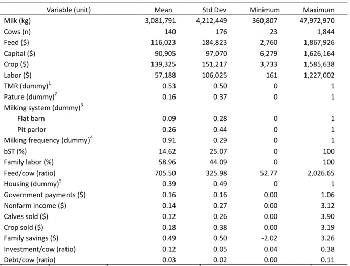 Table 1. Descriptive statistics for Wisconsin dairy farms (N=1,151, yrs. 2004-2008) 