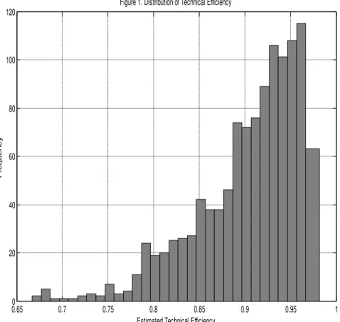 Figure 1. Distribution of Technical Efficiency