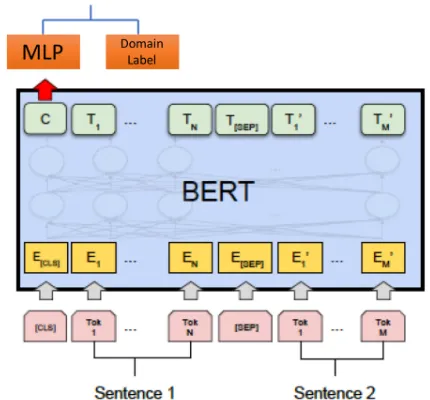 Figure 2: Setup for BERT domain adaptation withMMD-based domain regularization.
