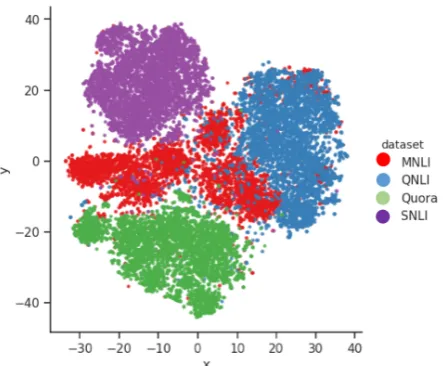 Table 2: Transfer performance (accuracy) of differentdomain adaptation methods.“IFT”: in-domain ﬁne-tuning