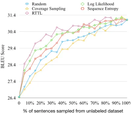 Figure 1 and Table 1 compares the results ofmodel-driven approaches and random samplingbaseline