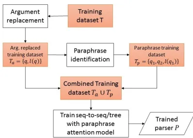 Figure 2: Illustration of data pre-processing and train-ing process of our sequence-to-sequence/tree withparaphrase attention parser.