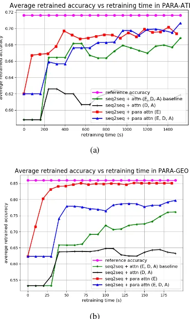 Figure 5: Comparison of the average retrained accu-racy of all sequence-to-tree based models with retrain-ing time in (a) PARA-ATIS (b) PARA-GEO datasets.We show in brackets the part of the model being ﬁne-tuned; where Encoder=E, Decoder=D, Attention=A.Our paraphrase attention model with encoder ﬁne-tuning seq2tree + para attn (E), reaches the retrainedaccuracy of baseline seq-to-tree + attn model 3X fasterin PARA-ATIS, and 5X faster in PARA-GEO dataset.