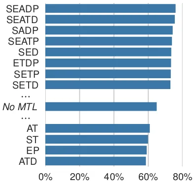 Figure 1: Normalization accuracy on the English-1kdataset, trained jointly with all three auxiliary tasks;letters indicate which model components (cf