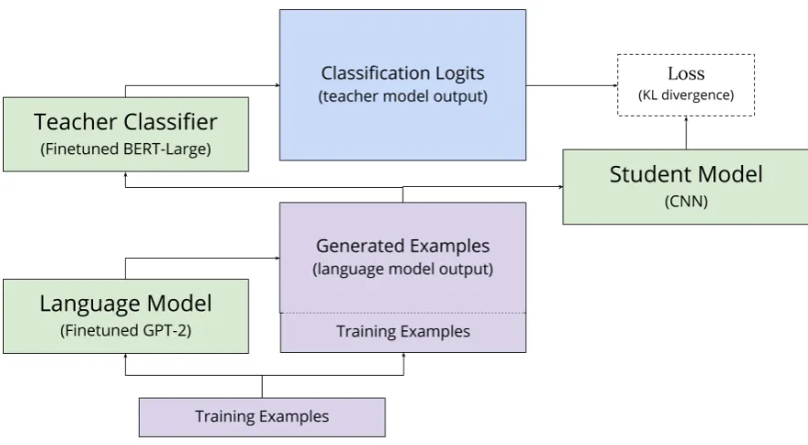 Figure 1: Our proposed generation-distillation training procedure. First, we use a large language model to augmentour set of training examples, and second we train our student via distillation with a large language model-basedclassiﬁer