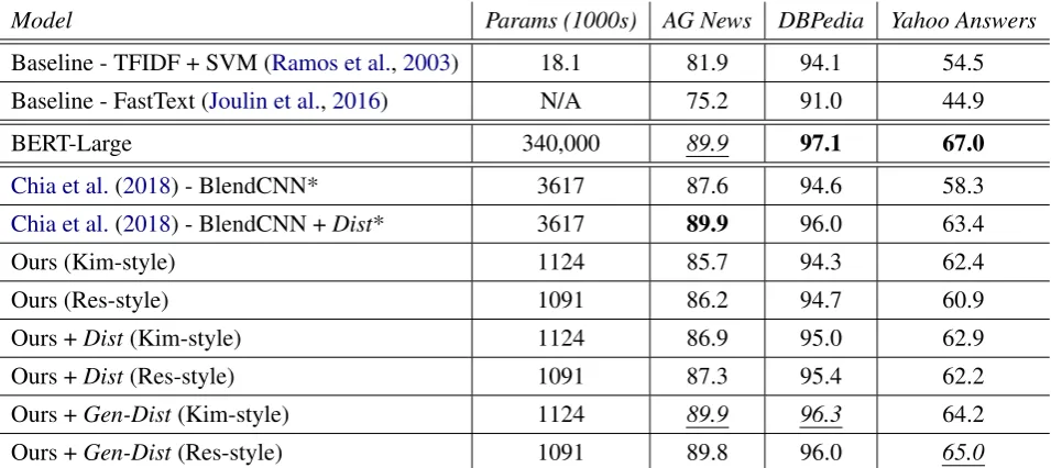 Table 1: (Results)best accuracy and italics+underline indicates second-best accuracy. Generation-distillation broadly improves smallmodel performance over distillation, which in turn broadly improves performance over training from scratch