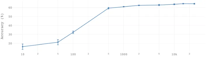 Figure 2: Above, we show how the accuracy of the ﬁnal distilled model varies with the number of synthetic trainingexamples generated by GPT-2