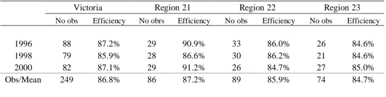 Table 7: Average technical efficiency Victoria  
