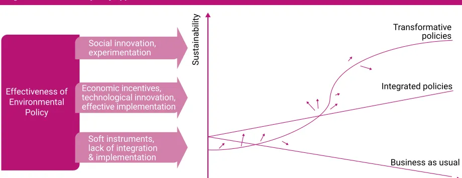 Figure 24.1: Different policy approaches