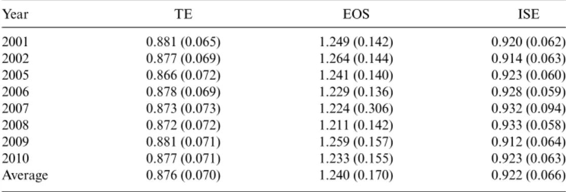 Table 6. Predicted technical efficiency (TE), elasticity of scale (EOS), and input scale efficiency (ISE) based on weighted average over farms within each year