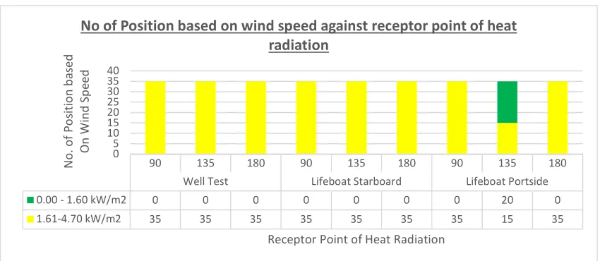 Fig. 2. Number of Position Based On Wind Speed against Receptor Point of Heat Radiation  