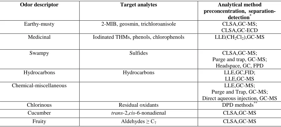 Table 4. Analytical methods of choice for common odor categories (adapted from Suffet et al., 1995) 