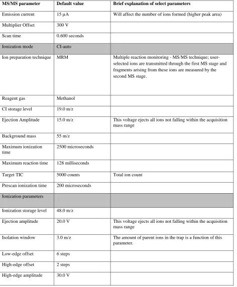 Table 7. Default settings for mass spectrometer 