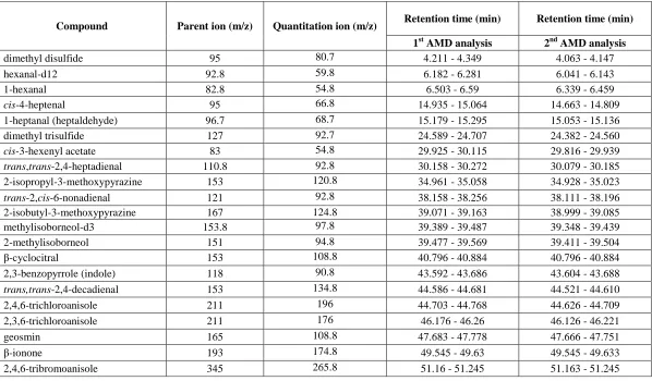 Table 12. Parent and quantitation ions as well as retention time range of peak base for each target analyte