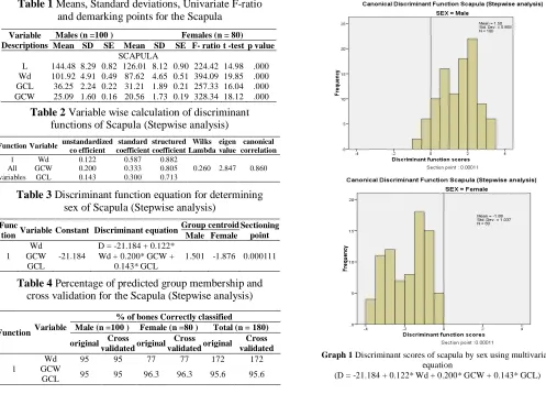 Table 2 Variable wise calculation of discriminant  functions of Scapula (Stepwise analysis) 