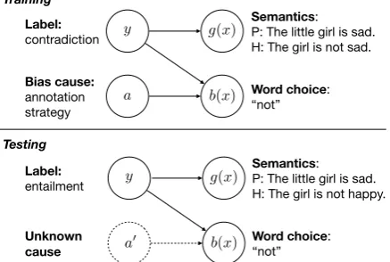 Figure 1: An example of dataset bias in NLI. On thetraining data, the biased feature (“not”) is affected bycrowd workers’ strategy of negating the premise to cre-ate a contradicting pair