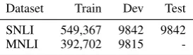 Table 1: Statistics of training datasets. The test sets ofMNLI are hosted through Kaggle competitions.