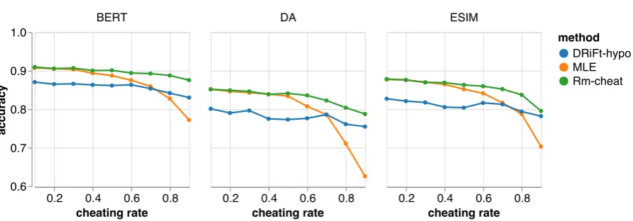 Figure 2: Accuracy on SNLI test set augmented with cheating features, which leak the groundtruth labels ontraining data but not on test data