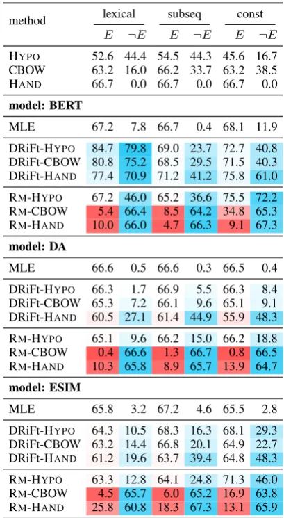 Table 4: F1 scores of the entailment (E) and non-entailment (¬E) classes on HANS. All models aretrained on MNLI and results are shown on three subsetstargeting at different biases: lexical overlap (lexical),subsequence overlap (subseq), and constituent ove