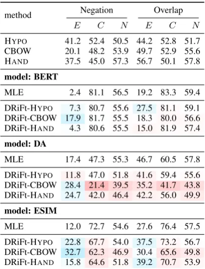 Table 5: F1 scores of each class on STRESS. Intensityof the Blue and red highlights corresponds to ab-solute increase and decrease of scores with respect toMLE
