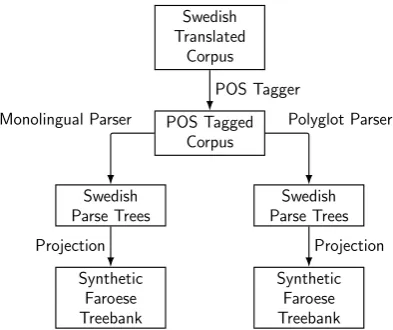 Figure 2: Overview of the monolingual and polyglotparse experiments using Swedish translations as an ex-ample.This process is repeated for all source lan-guages.
