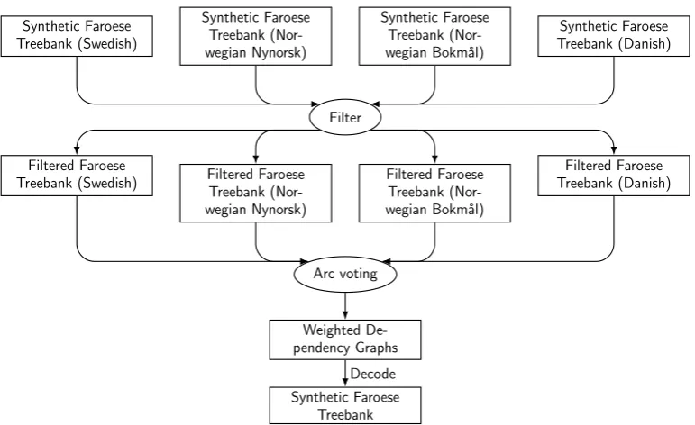 Figure 3: Multi-source projection. The source language is listed in brackets.