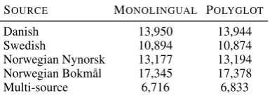 Figure 4: Single versus multi-treebank training. The source language is listed in brackets.