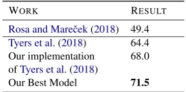 Table 4:LAS on the target Faroese test treebank.Single refers to using a single synthetic Faroese tree-bank to train a Faroese model, Multi uses both a multi-treebank POS tagger and a multi-treebank parser withall synthetic Faroese treebanks.The multi-treebankmodel is tested with each of the ﬁve training treebanks(four projected from individual source languages andone using multi-source projection) as proxy treebank.Statistically signiﬁcant differences between the mono-lingual and polyglot setting are indicated by † for eachresult pair, excluding averages.