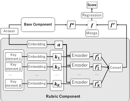 Figure 2: The proposed rubric-aware SAG architecture,consisting of base component and rubric component.