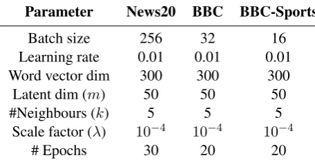 Table 3: Hyper-parameters which were used in experi-ments for News20, BBC & BBC-Sports