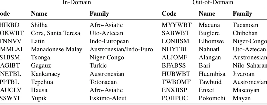 Table 9: More Information on Wilderness languages